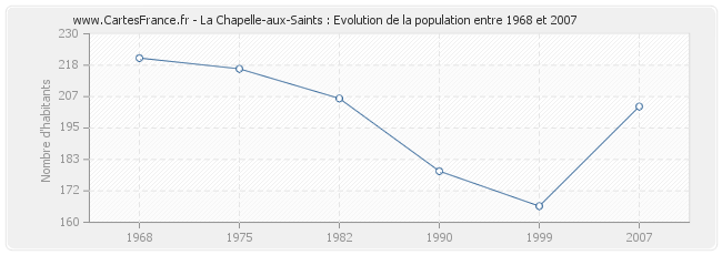 Population La Chapelle-aux-Saints